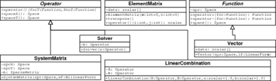 UML class diagram for (bi)linear forms, matrices