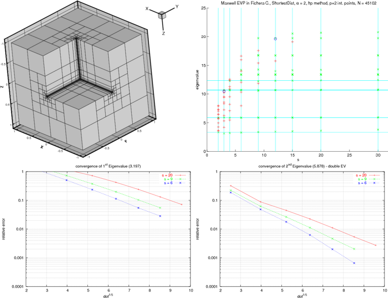 Exponential convergence of Eigenvalues in Fichera corner