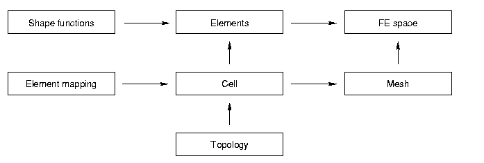 Abstract relations 
    of elements, geometry and topology