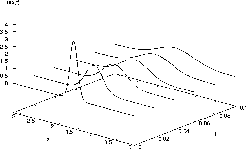 Heat equation on a wand