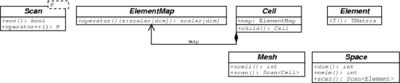 UML class diagram for mesh and space