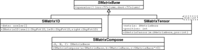 UML class diagram for S matrices