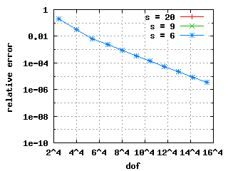 Convergence history of 1st Eigenvalue