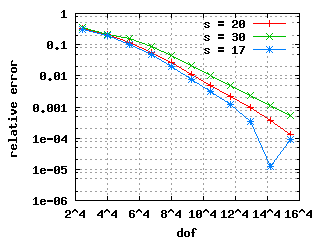 Convergence history of 2nd Eigenvalue