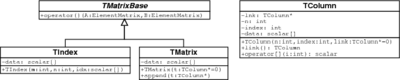 UML class diagram for T matrices