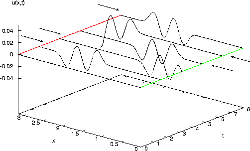 Wave equation on a rope