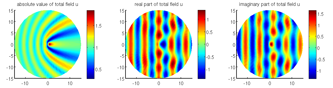 Magnitude, real part and imaginary part of total field